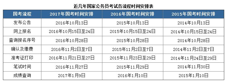 公务员考试流程时间详解