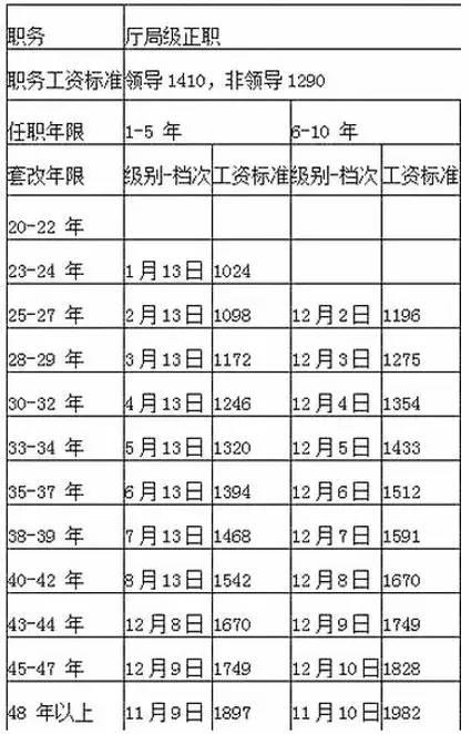 上海公务员工资现状、影响因素及未来展望分析