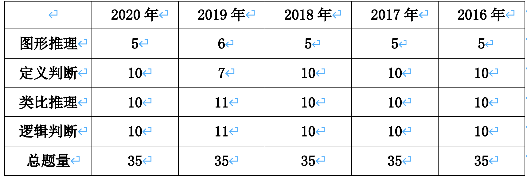 公务员考试题型比例与重要性解析