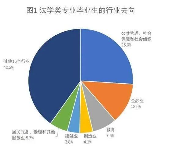 法学专业中就业率高的专业方向探究