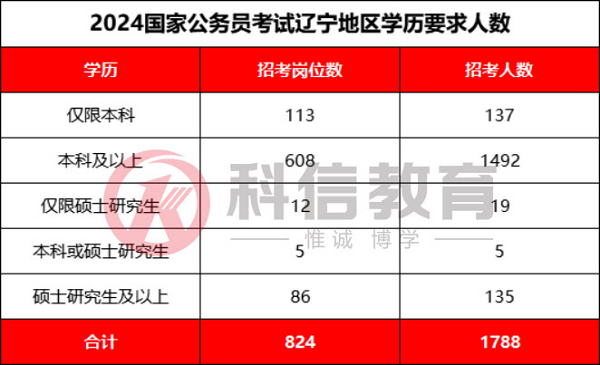 2024年国家公务员考试报名条件全面解析