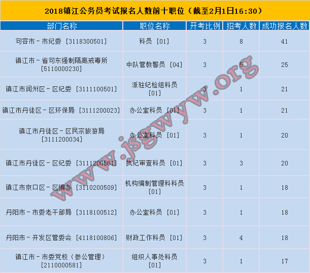 最新公务员报名人数分析