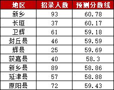 2021年河南省公务员考试进面分数线预估分析