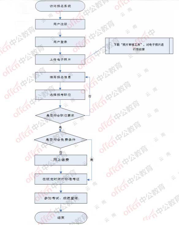 公务员考试流程详解与注意事项指南