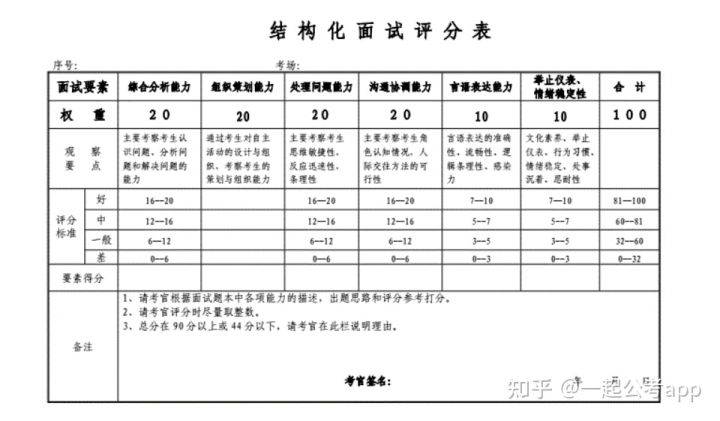 公务员结构化面试详解，题目数量与时间分配策略