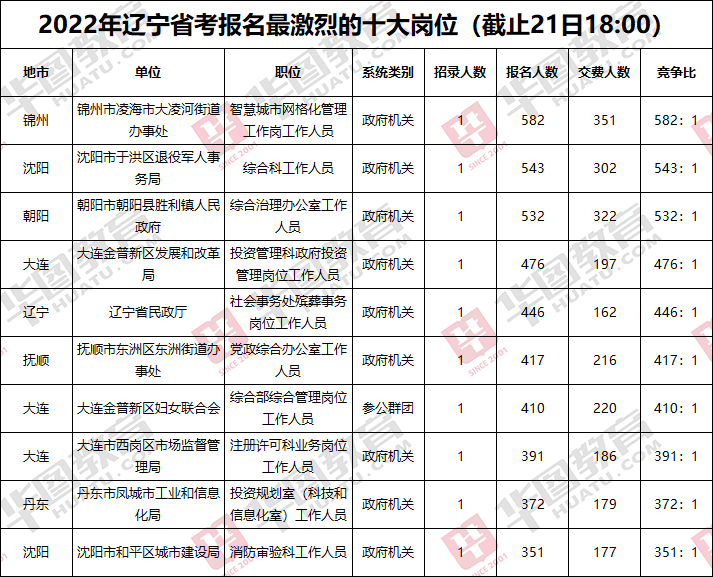 全面解读2022年辽宁公务员考试公告及内容