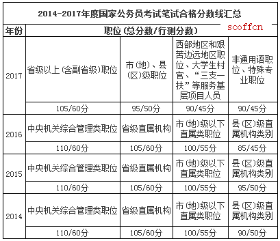 公务员考试合格分数线的划定，方法与考量因素解析