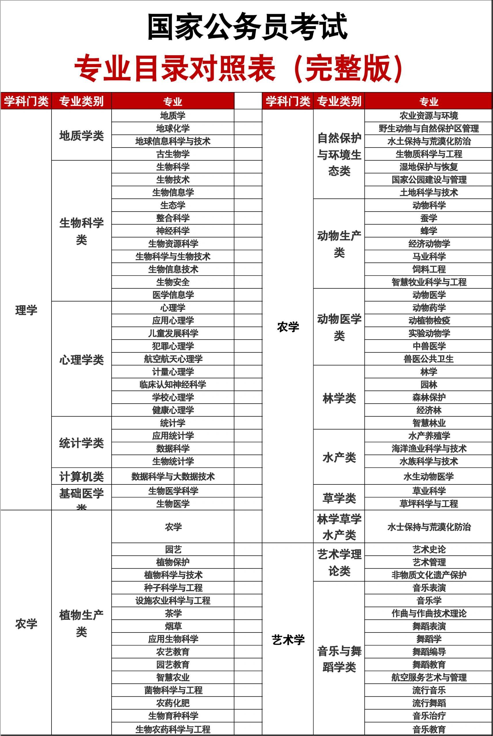 重庆国考专业分类表全面解析