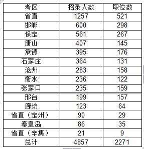 河北公务员考试职位表下载攻略大全