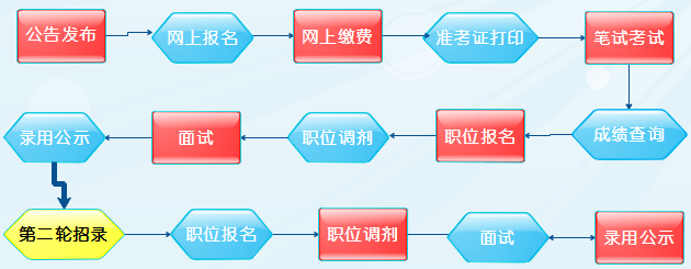 公务员考试流程全面解析