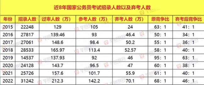 2022年国考成绩汇总分析，从数据看考试趋势