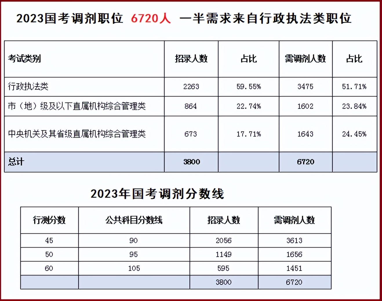 国考调剂详解，考生能否自主报考？