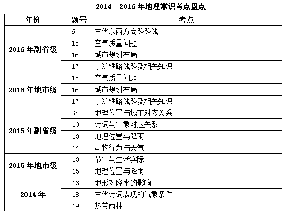 行测常识涵盖多方面知识总结