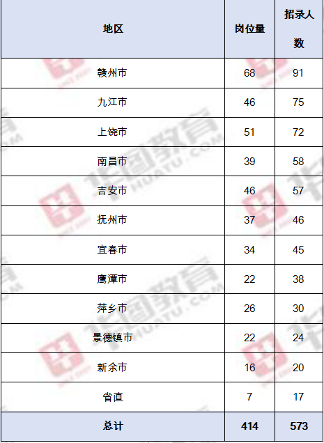 2022年江西公务员考试职位表全面解析