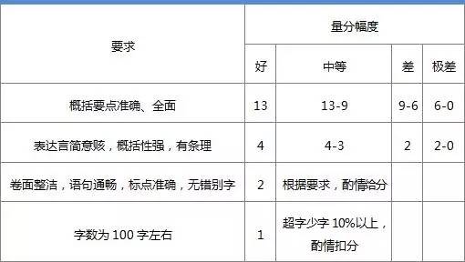 申论评分标准深度解析