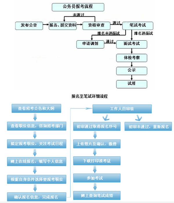 全面解析公务员录取流程