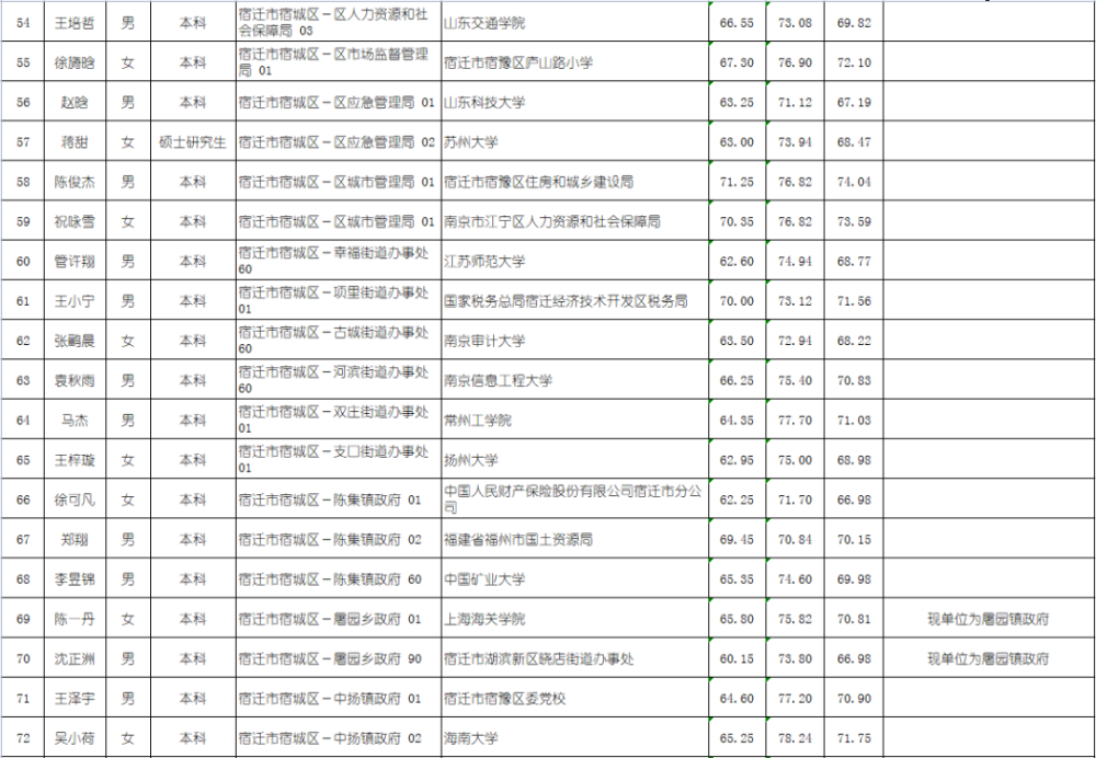 大连市新一批公务员录用名单揭晓，优秀青年人才汇聚政府服务领域