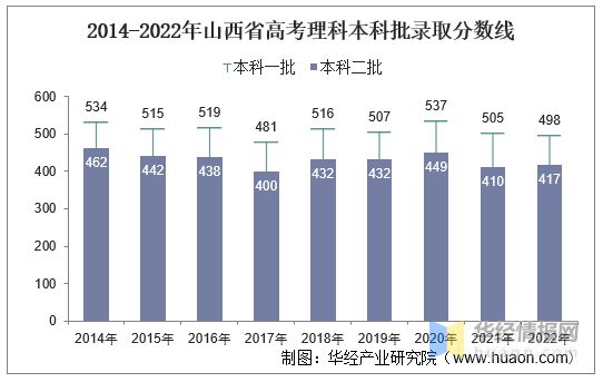 揭秘山西高考录取分数线背后的故事（2022年）