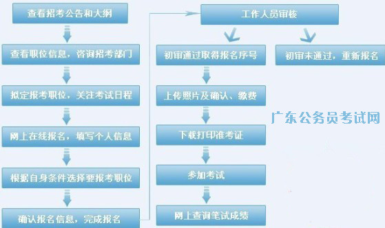 公务员报名条件详解解析