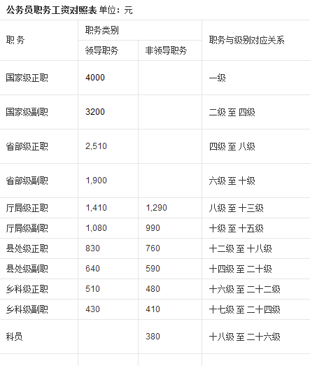 公务员职级级别与工资体系详解及一览表解析