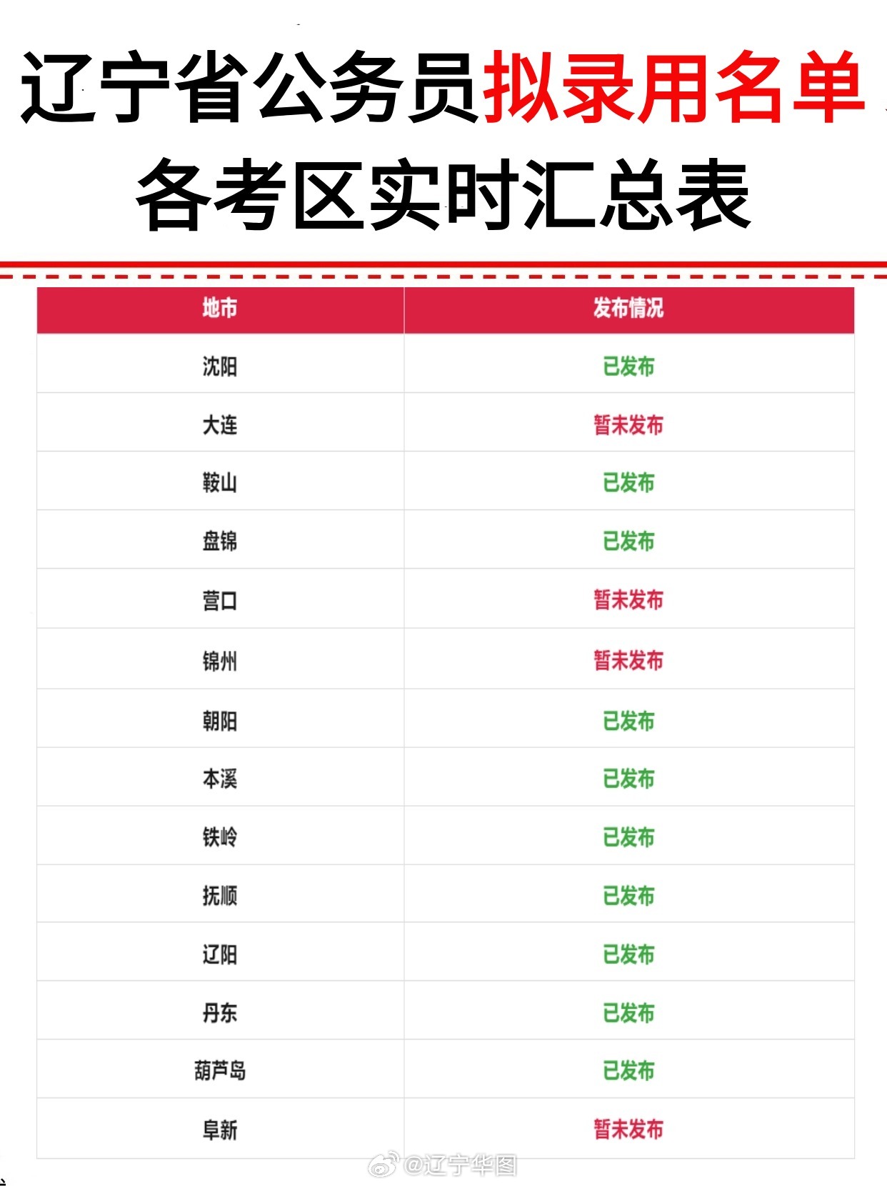 辽宁省大连市公务员录用公示名单，新篇章启幕