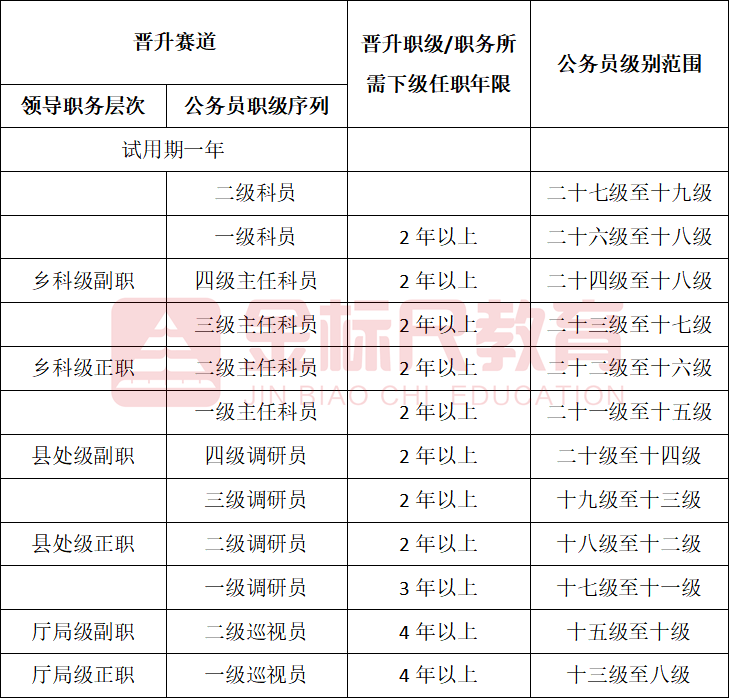 公务员级别与职级详解，一图读懂职务体系全貌