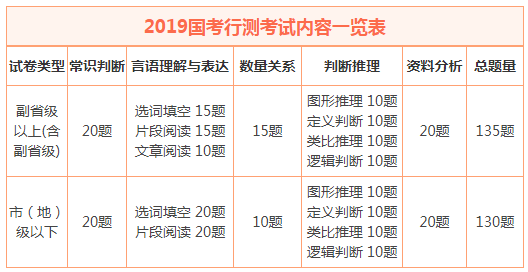 公务员考试详解，科目、满分及文章解读