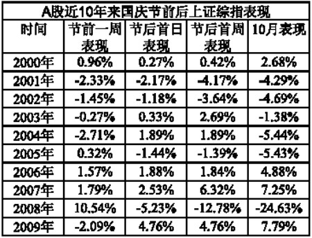 近十年A股首个交易日市场走势与投资者策略思考