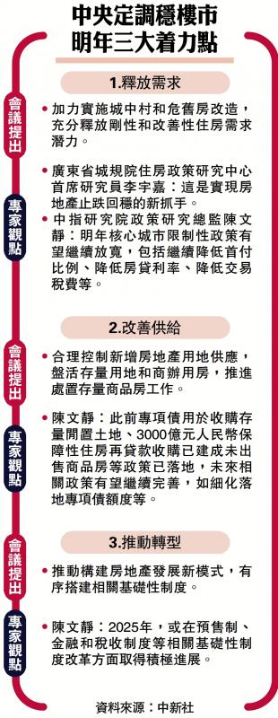 稳楼市政策持续加码发力