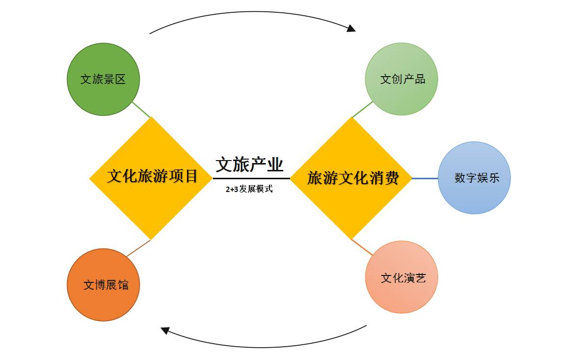 文化旅游产业链全新构建与发展趋势