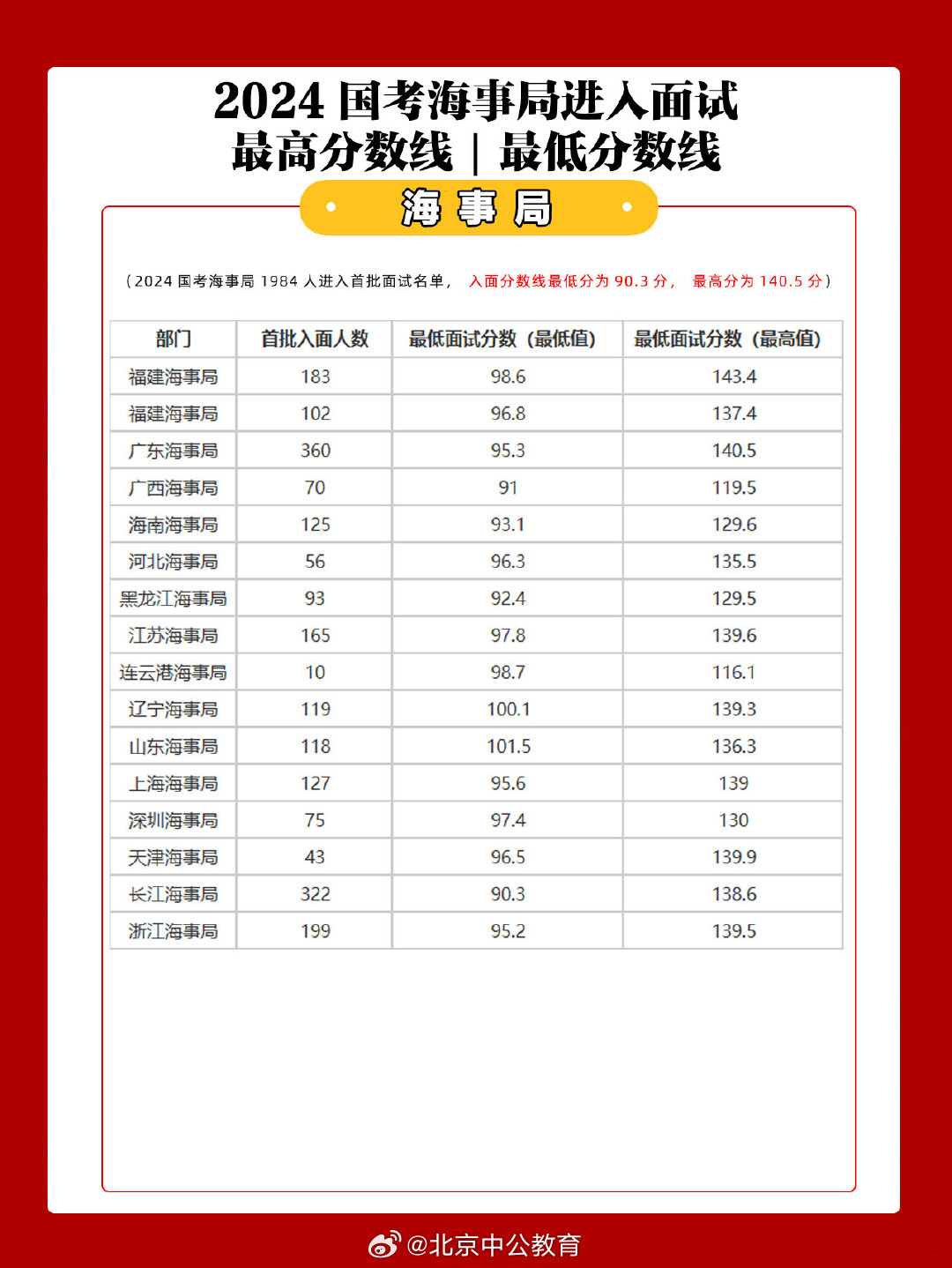 国考调剂几率探讨，以XXXX年国考为实例分析