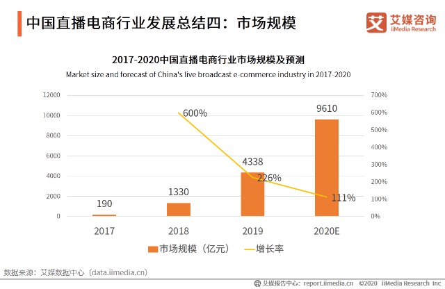 直播电商行业发展潜力及政策监管趋势分析