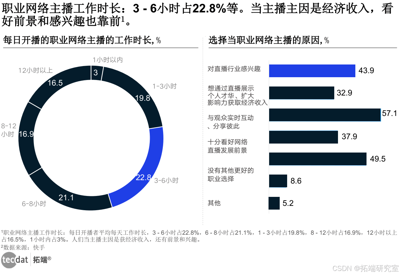 网络直播行业助力新职业崛起之路