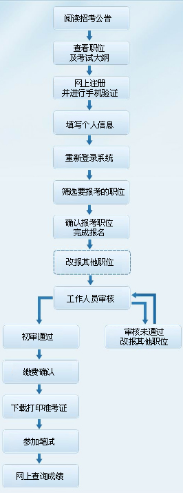 公务员入编流程详解