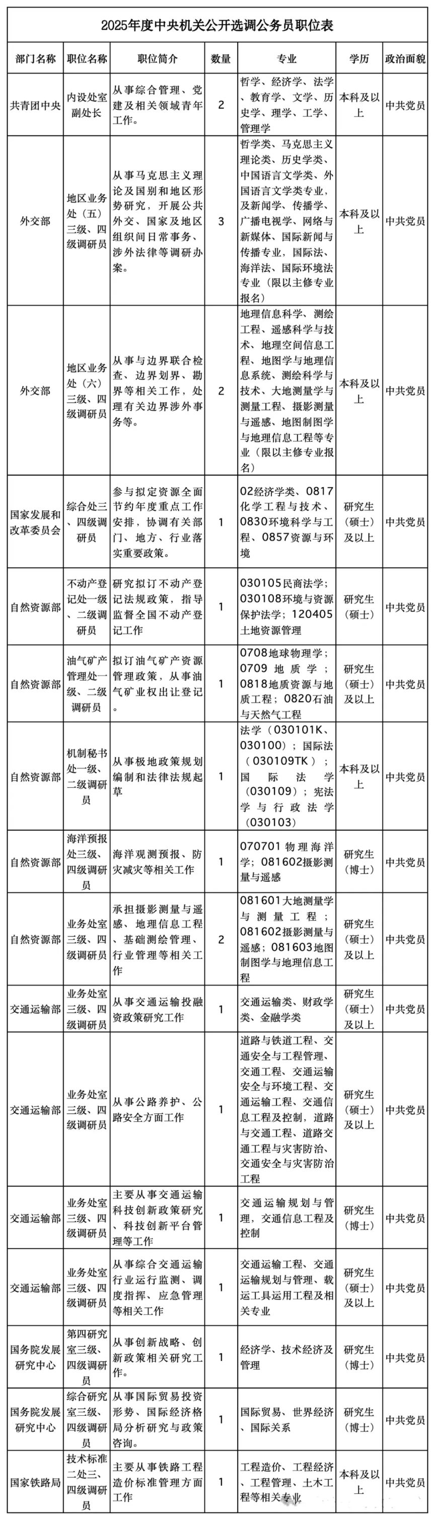 最新发布的2022国家公务员考试职位表全面解读