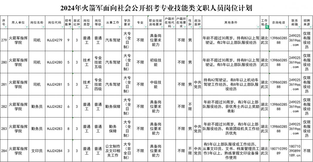 2024年部队文职岗位表概览与解析