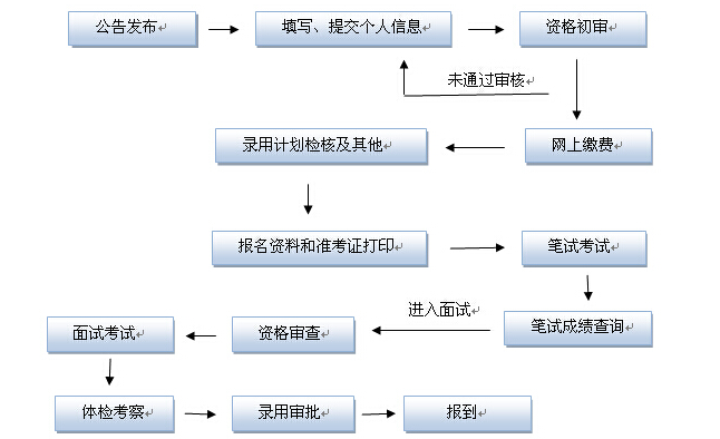 考上公务员的全部流程详解