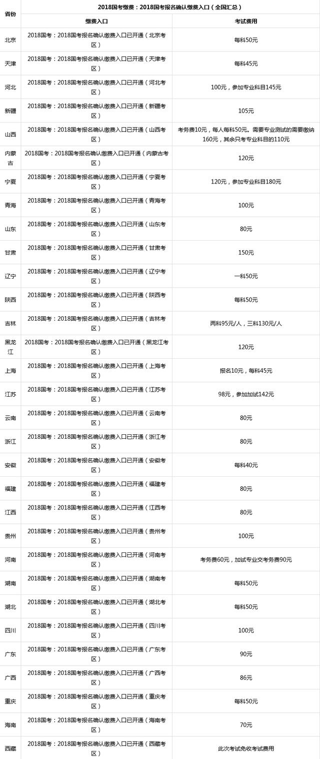 国考报名费计算详解及注意事项