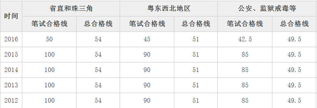 公务员考试合格分数线详解，解读与理解指南