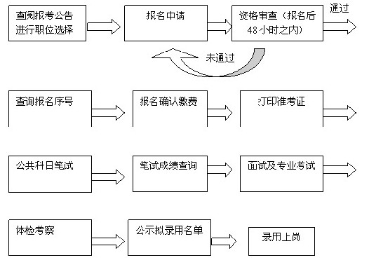 国家公务员录取流程全面解析