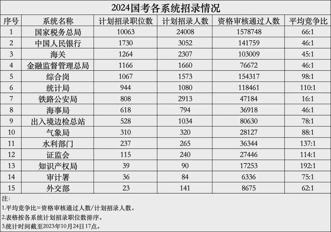 揭秘，2025国考岗位全景概览