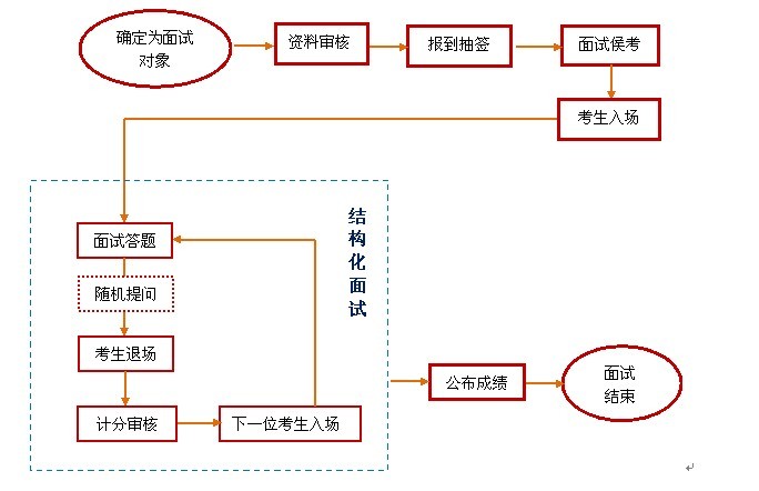 公务员面试流程详解与指导