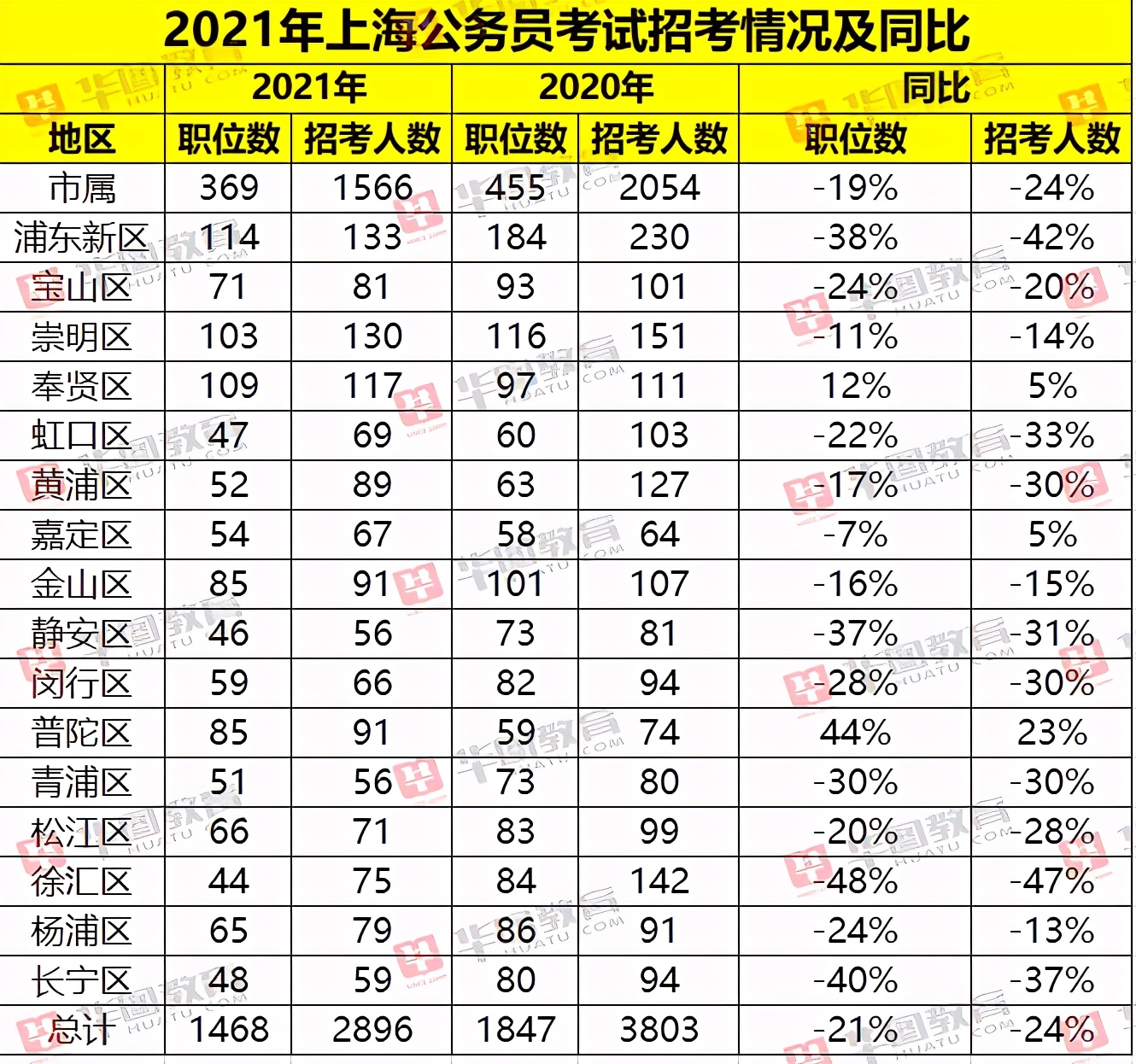 上海公务员报考难度解析