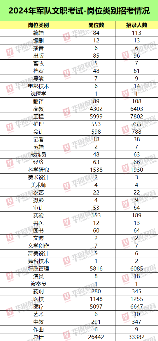 部队文职2024年招考岗位表全景解析及分析