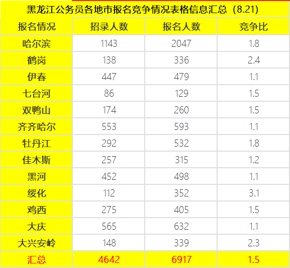 黑龙江公务员考试分数线详解