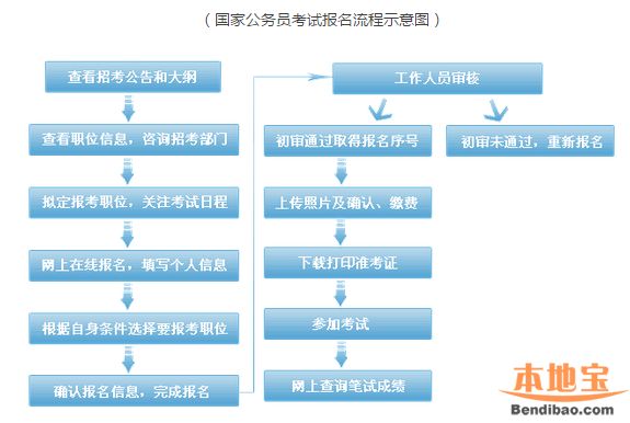 公务员考试资格审查时间节点与重要性解析