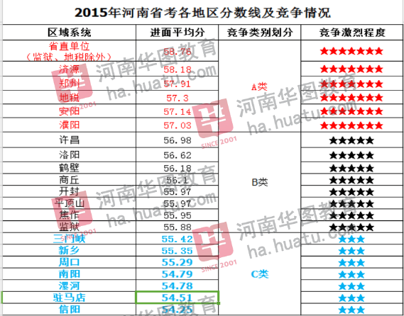 公务员省考行测60分水平深度解析