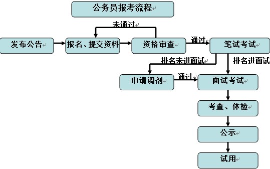 公务员考试报名流程详解