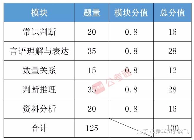 公务员行测题型深度解析与分数分配策略建议