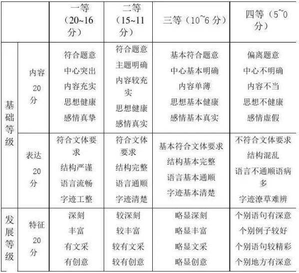 公务员申论大作文评分标准详解解析